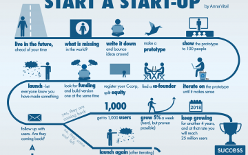 How To Start a Startup – Infographic