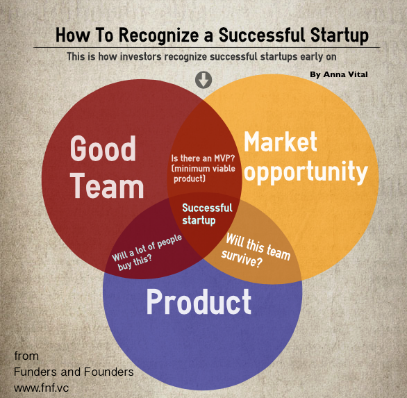 How to Recognize a Successful Startup [Infographic]